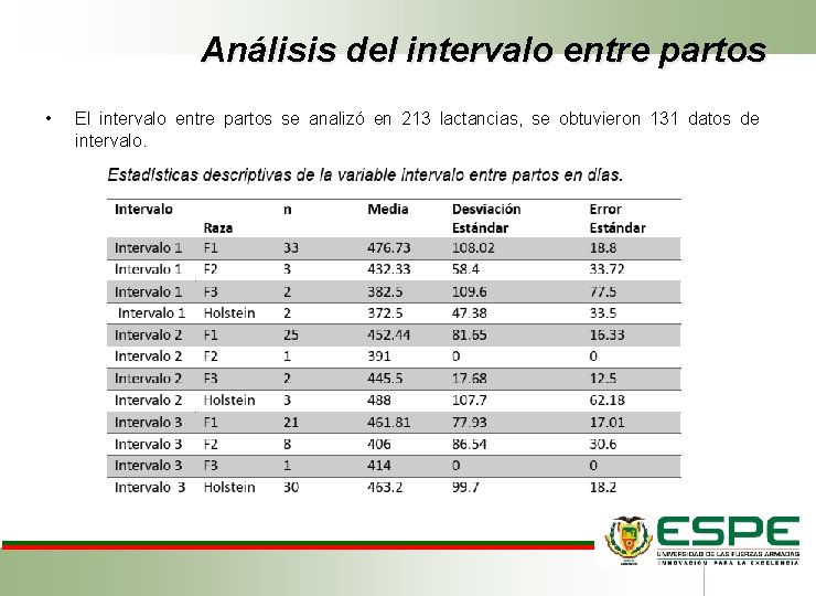 Análisis del intervalo entre partos • El intervalo entre partos se analizó en 213