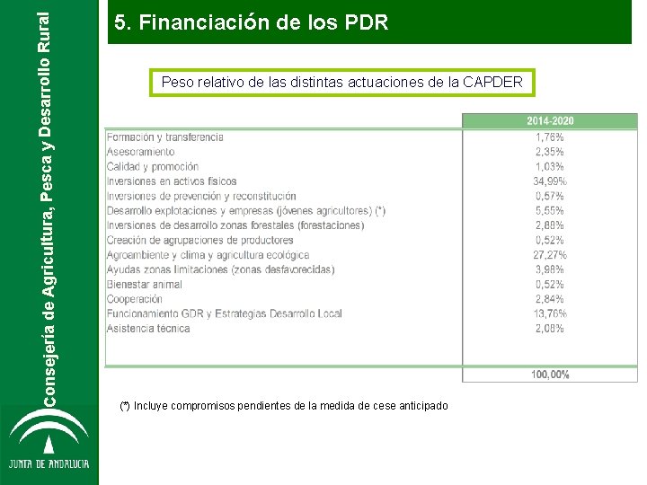 Consejería de Agricultura, Pesca y Desarrollo Rural 5. Financiación de los PDR Peso relativo Consejería de Agricultura, Pesca y Desarrollo Rural 5. Financiación de los PDR Peso relativo