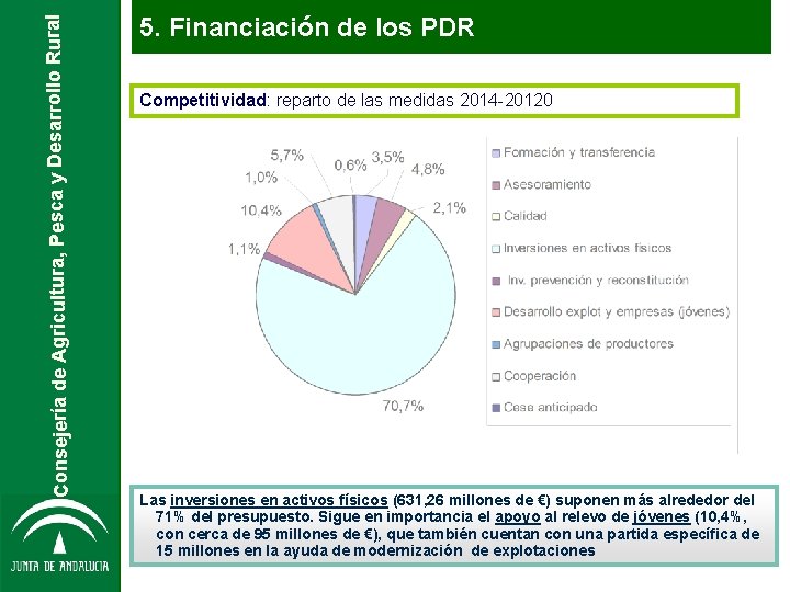 Consejería de Agricultura, Pesca y Desarrollo Rural 5. Financiación de los PDR Competitividad: reparto Consejería de Agricultura, Pesca y Desarrollo Rural 5. Financiación de los PDR Competitividad: reparto