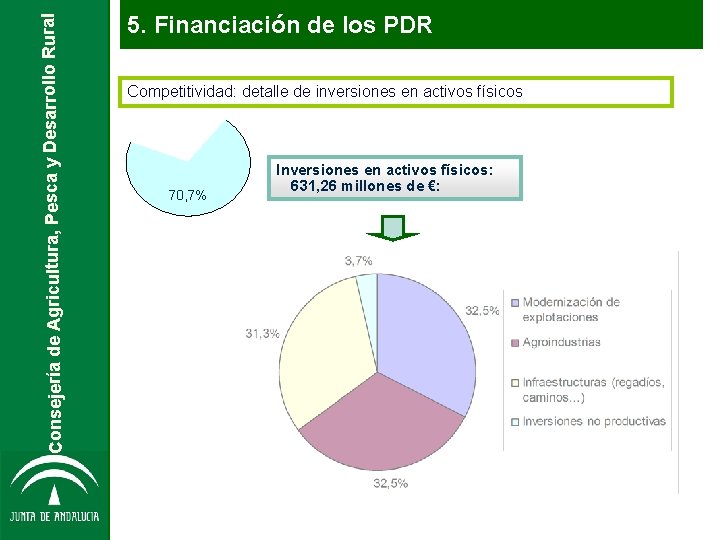 Consejería de Agricultura, Pesca y Desarrollo Rural 5. Financiación de los PDR Competitividad: detalle Consejería de Agricultura, Pesca y Desarrollo Rural 5. Financiación de los PDR Competitividad: detalle