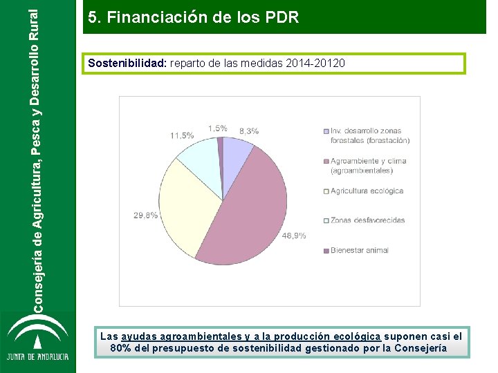 Consejería de Agricultura, Pesca y Desarrollo Rural 5. Financiación de los PDR Sostenibilidad: reparto Consejería de Agricultura, Pesca y Desarrollo Rural 5. Financiación de los PDR Sostenibilidad: reparto