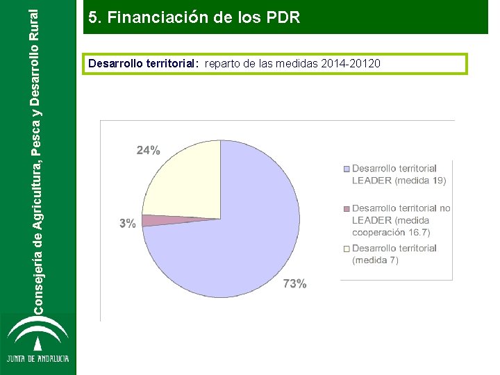 Consejería de Agricultura, Pesca y Desarrollo Rural 5. Financiación de los PDR Desarrollo territorial: Consejería de Agricultura, Pesca y Desarrollo Rural 5. Financiación de los PDR Desarrollo territorial: