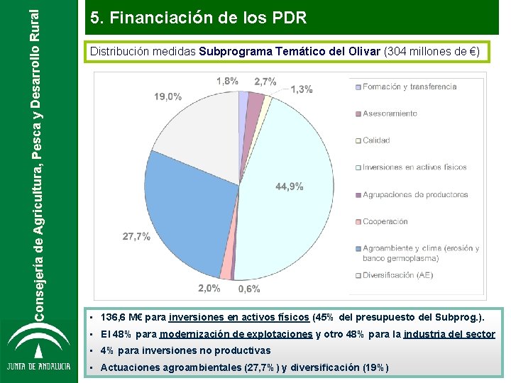 Consejería de Agricultura, Pesca y Desarrollo Rural 5. Financiación de los PDR Distribución medidas Consejería de Agricultura, Pesca y Desarrollo Rural 5. Financiación de los PDR Distribución medidas