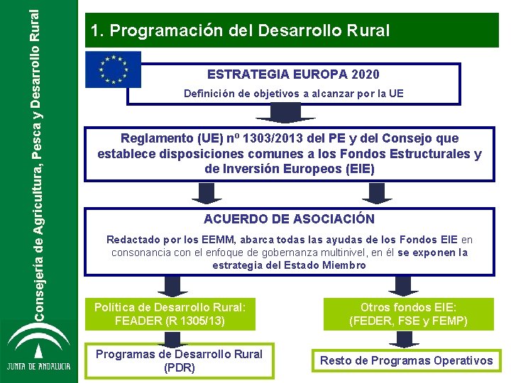 Consejería de Agricultura, Pesca y Desarrollo Rural 1. Programación del Desarrollo Rural ESTRATEGIA EUROPA Consejería de Agricultura, Pesca y Desarrollo Rural 1. Programación del Desarrollo Rural ESTRATEGIA EUROPA