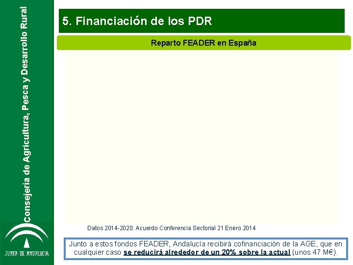 Consejería de Agricultura, Pesca y Desarrollo Rural 5. Financiación de los PDR Reparto FEADER Consejería de Agricultura, Pesca y Desarrollo Rural 5. Financiación de los PDR Reparto FEADER