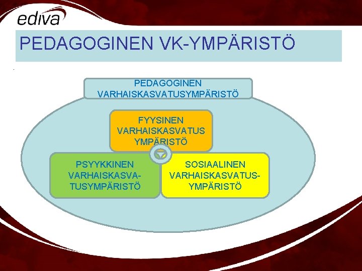 PEDAGOGINEN VK-YMPÄRISTÖ - PEDAGOGINEN VARHAISKASVATUSYMPÄRISTÖ FYYSINEN VARHAISKASVATUS YMPÄRISTÖ PSYYKKINEN VARHAISKASVATUSYMPÄRISTÖ SOSIAALINEN VARHAISKASVATUSYMPÄRISTÖ 