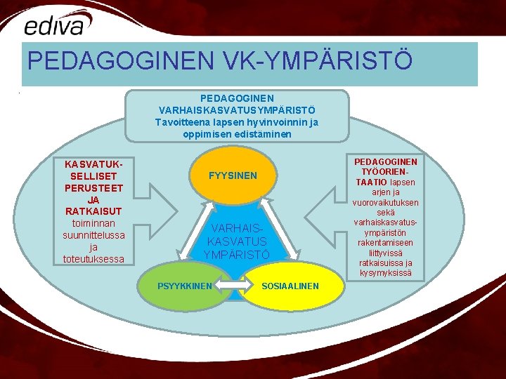 PEDAGOGINEN VK-YMPÄRISTÖ - PEDAGOGINEN VARHAISKASVATUSYMPÄRISTÖ Tavoitteena lapsen hyvinvoinnin ja oppimisen edistäminen KASVATUKSELLISET PERUSTEET JA