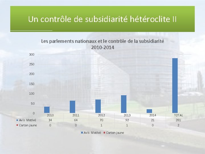 Un contrôle de subsidiarité hétéroclite II Les parlements nationaux et le contrôle de la