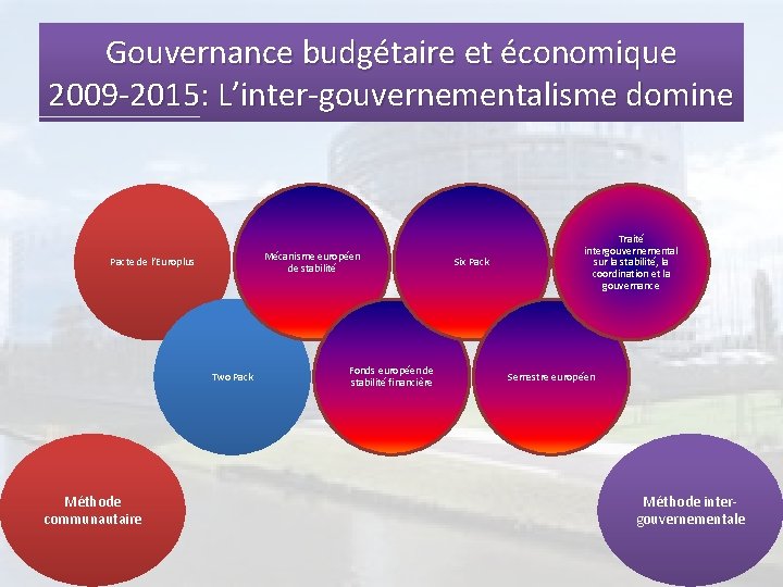 Gouvernance budgétaire et économique 2009 -2015: L’inter-gouvernementalisme domine Mécanisme européen de stabilité Pacte de