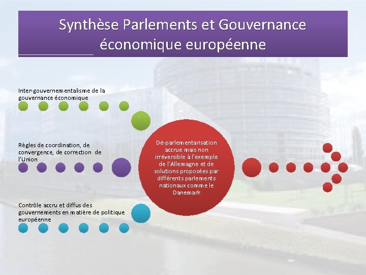 Synthèse Parlements et Gouvernance économique européenne Inter-gouvernementalisme de la gouvernance économique Règles de coordination,