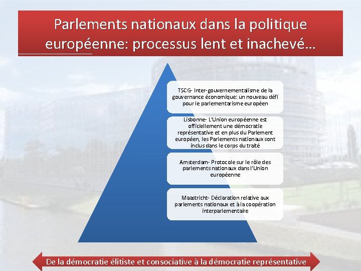 Parlements nationaux dans la politique européenne: processus lent et inachevé… TSCG- Inter-gouvernementalisme de la