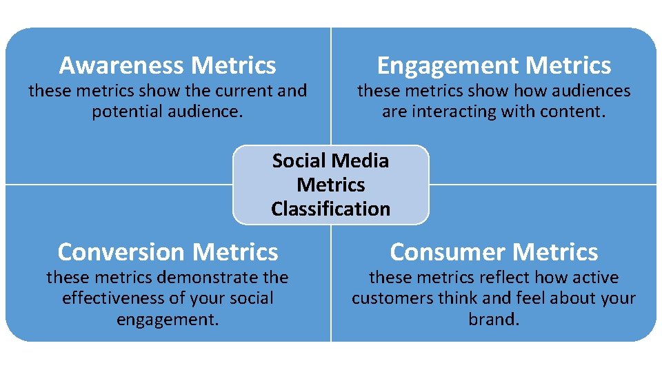 Awareness Metrics these metrics show the current and potential audience. Engagement Metrics these metrics Awareness Metrics these metrics show the current and potential audience. Engagement Metrics these metrics