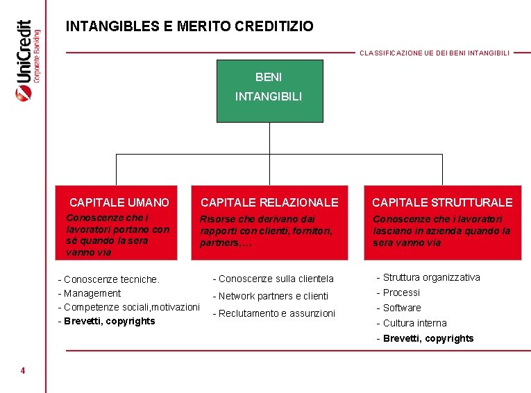 INTANGIBLES E MERITO CREDITIZIO CLASSIFICAZIONE UE DEI BENI INTANGIBILI CAPITALE UMANO Conoscenze che i