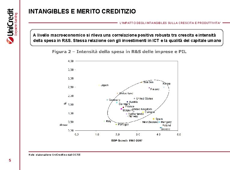 INTANGIBLES E MERITO CREDITIZIO L’IMPATTO DEGLI INTANGIBLES SULLA CRESCITA E PRODUTTIVITA’ A livello macroeconomico