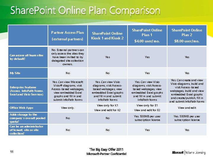 Share. Point Online Plan Comparison Partner Access Plan (external partners) Can access all team