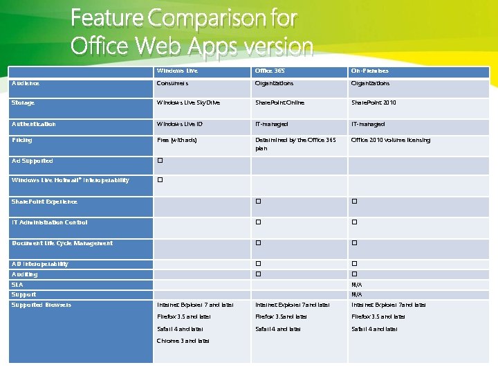 Feature Comparison for Office Web Apps version Windows Live Office 365 On-Premises Audience Consumers