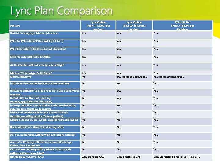 Lync Plan Comparison Feature Lync Online (Plan 1) $2. 00 per user/mo. Yes Lync