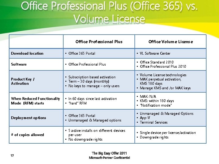 Office Professional Plus (Office 365) vs. Volume License Office Professional Plus Office Volume License