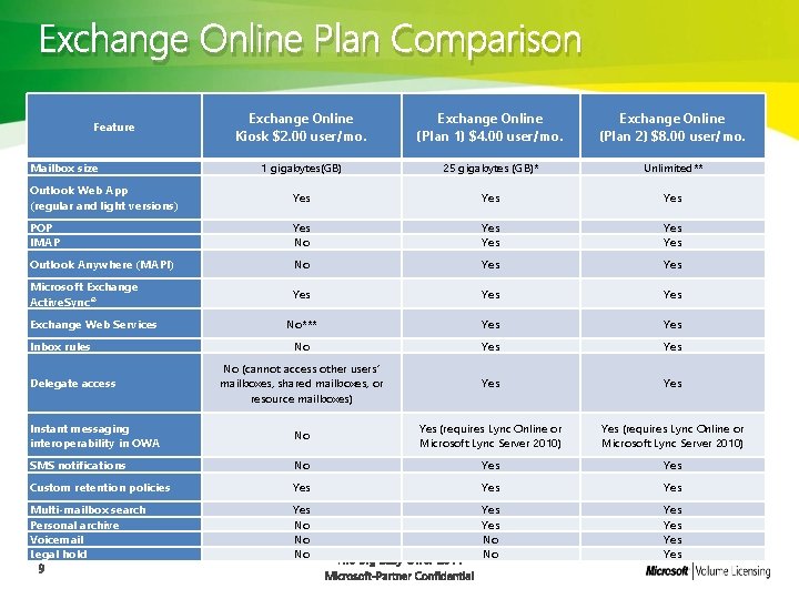 Exchange Online Plan Comparison Exchange Online Kiosk $2. 00 user/mo. Exchange Online (Plan 1)