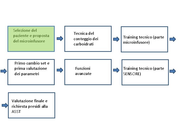 Selezione del paziente e proposta del microinfusore Primo cambio set e prima valutazione dei