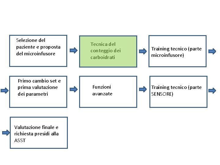 Selezione del paziente e proposta del microinfusore Primo cambio set e prima valutazione dei