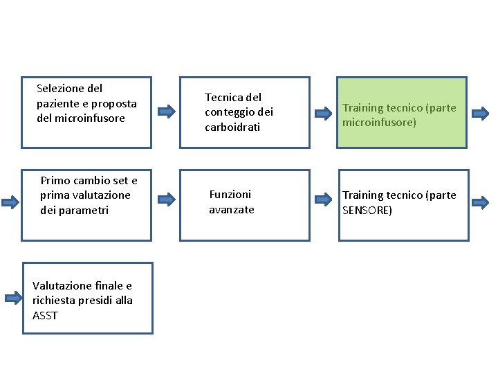 Selezione del paziente e proposta del microinfusore Primo cambio set e prima valutazione dei