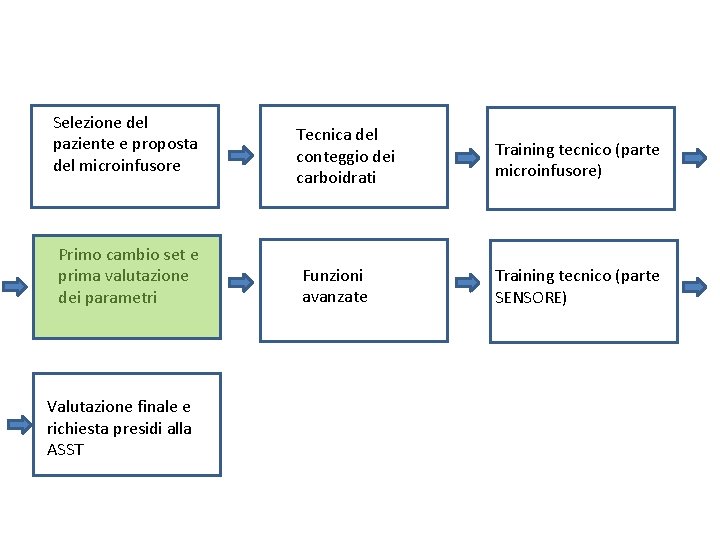 Selezione del paziente e proposta del microinfusore Primo cambio set e prima valutazione dei
