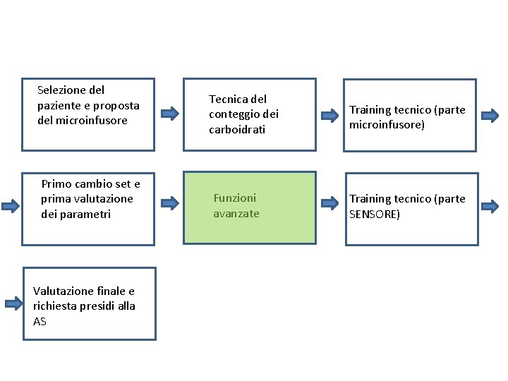 Selezione del paziente e proposta del microinfusore Primo cambio set e prima valutazione dei