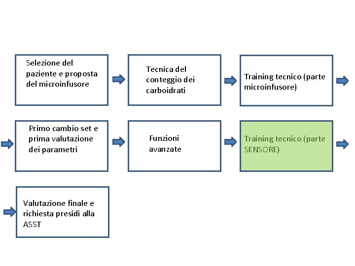 Selezione del paziente e proposta del microinfusore Primo cambio set e prima valutazione dei