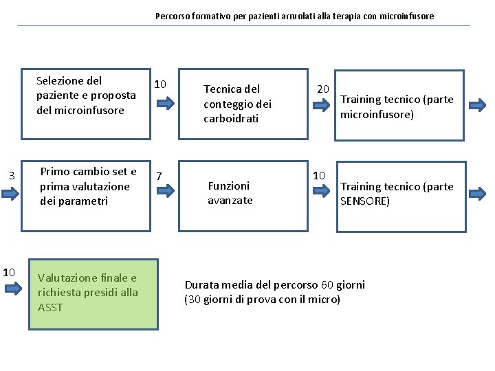Percorso formativo per pazienti arruolati alla terapia con microinfusore Selezione del paziente e proposta