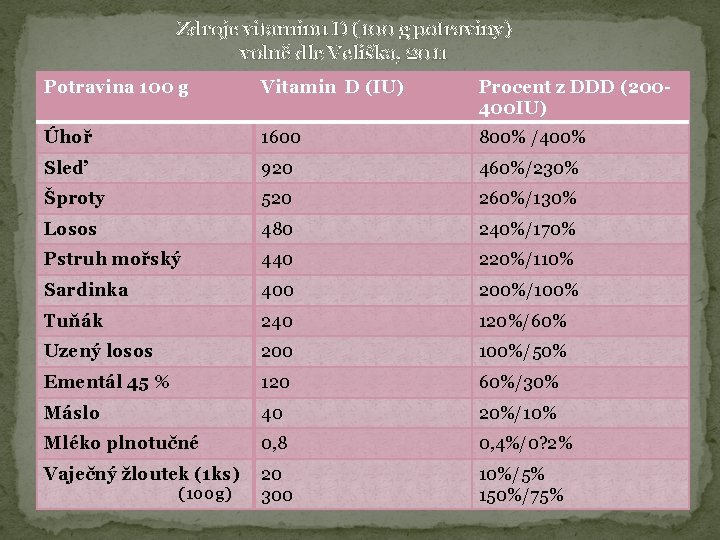 Zdroje vitaminu D (100 g potraviny) volně dle Velíška, 2011 Potravina 100 g Vitamin