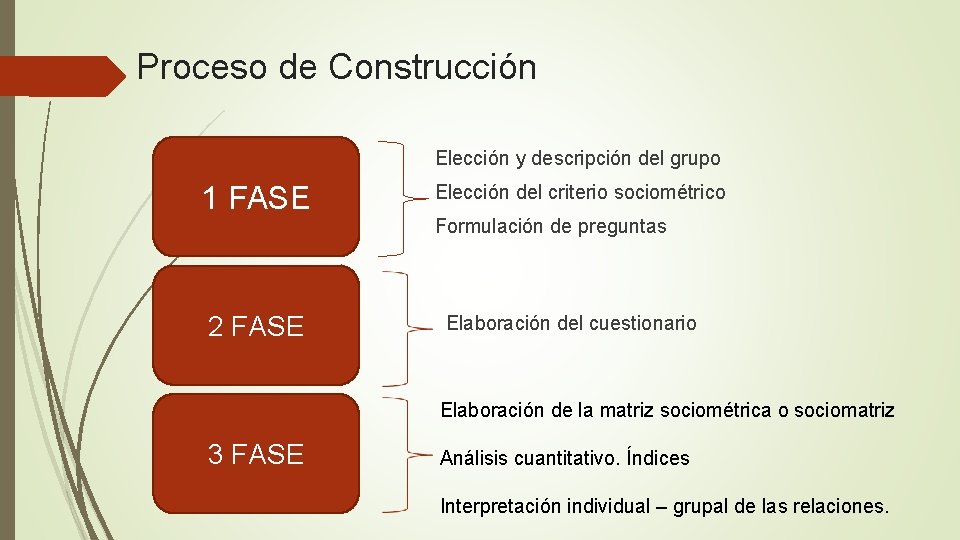 Proceso de Construcción Elección y descripción del grupo 1 FASE 2 FASE Elección del