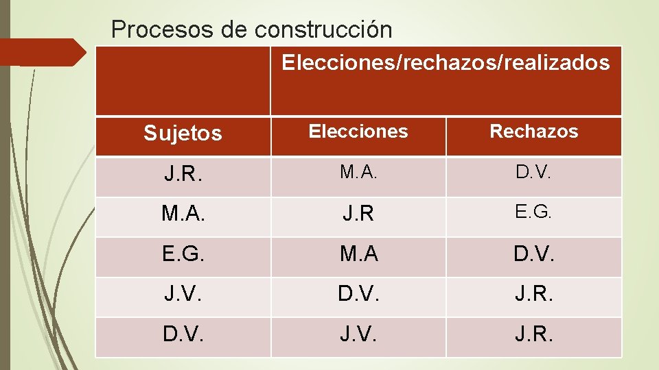 Procesos de construcción Elecciones/rechazos/realizados Sujetos Elecciones Rechazos J. R. M. A. D. V. M.