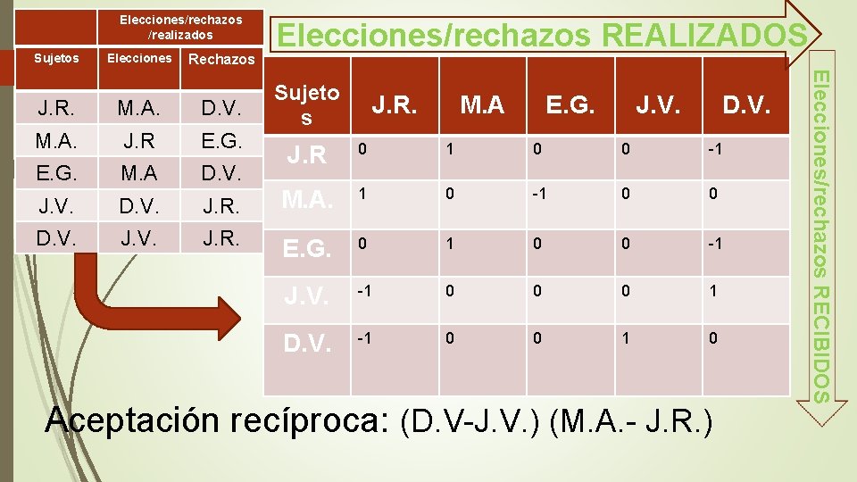 Elecciones/rechazos /realizados Sujetos Elecciones Rechazos M. A. D. V. M. A. J. R E.