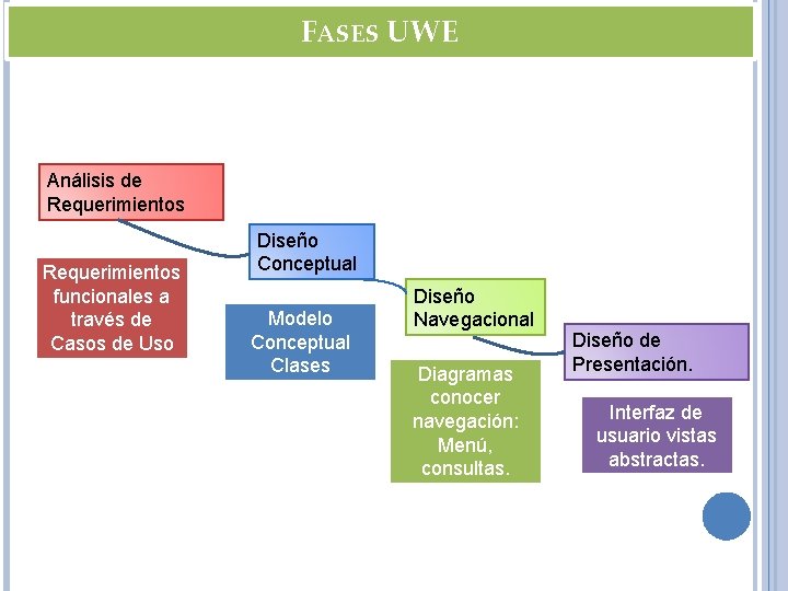 FASES UWE Análisis de Requerimientos funcionales a través de Casos de Uso Diseño Conceptual