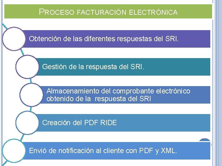 PROCESO FACTURACIÓN ELECTRÓNICA Obtención de las diferentes respuestas del SRI. Gestión de la respuesta