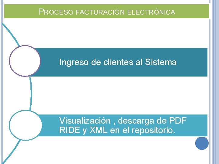 PROCESO FACTURACIÓN ELECTRÓNICA Ingreso de clientes al Sistema Visualización , descarga de PDF RIDE