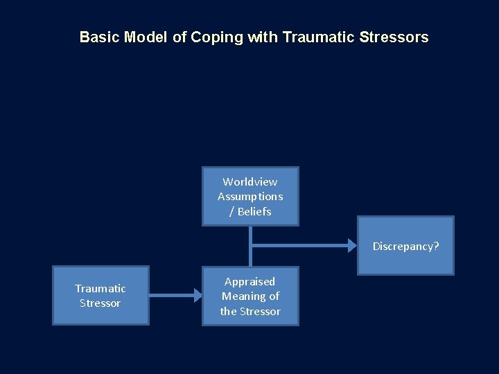 Basic Model of Coping with Traumatic Stressors Worldview Assumptions / Beliefs Discrepancy? Traumatic Stressor