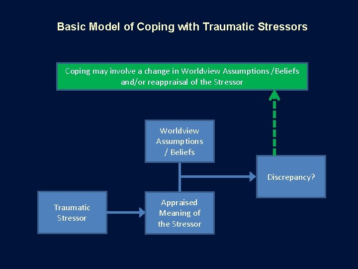 Basic Model of Coping with Traumatic Stressors Coping may involve a change in Worldview