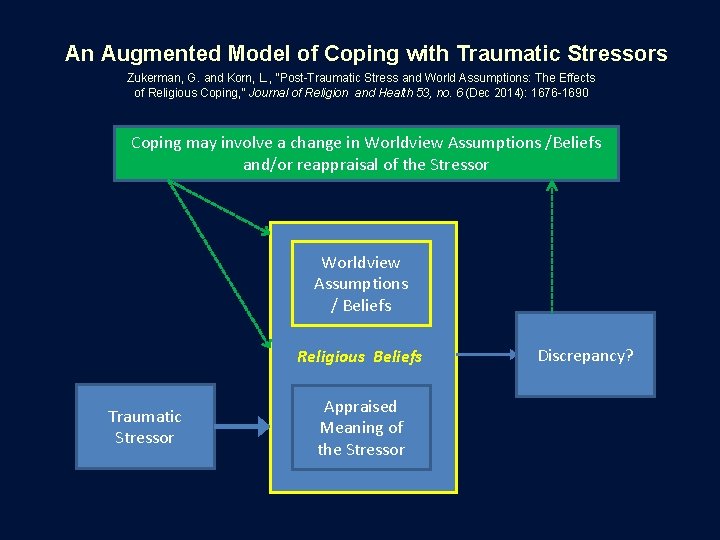 An Augmented Model of Coping with Traumatic Stressors Zukerman, G. and Korn, L. ,