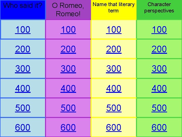 Who said it? O Romeo, Romeo! Name that literary term Character perspectives 100 100