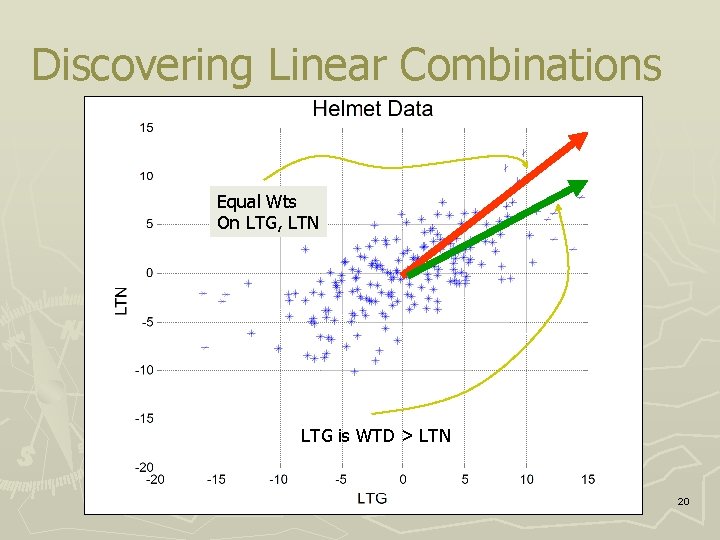 Discovering Linear Combinations Equal Wts On LTG, LTN LTG is WTD > LTN 20