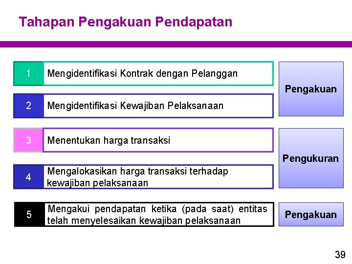 Tahapan Pengakuan Pendapatan 1 Mengidentifikasi Kontrak dengan Pelanggan Pengakuan 2 Mengidentifikasi Kewajiban Pelaksanaan 3