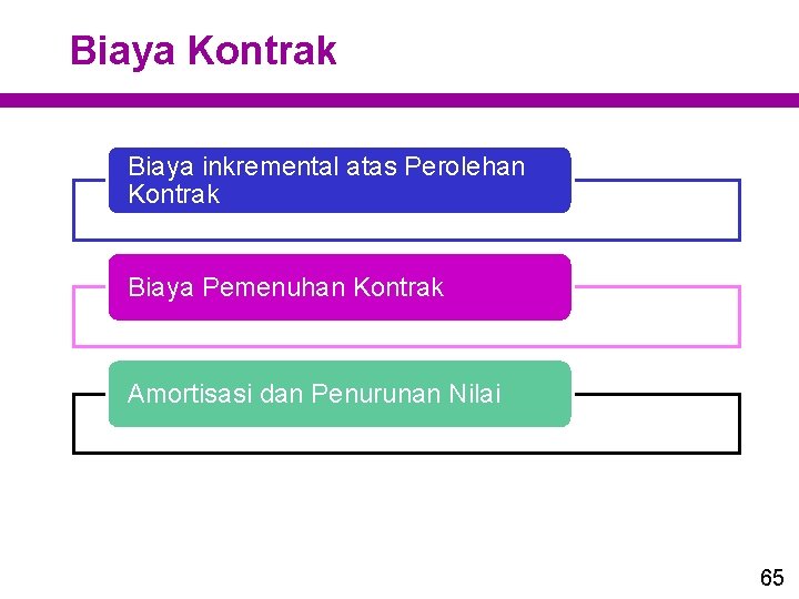 Biaya Kontrak Biaya inkremental atas Perolehan Kontrak Biaya Pemenuhan Kontrak Amortisasi dan Penurunan Nilai