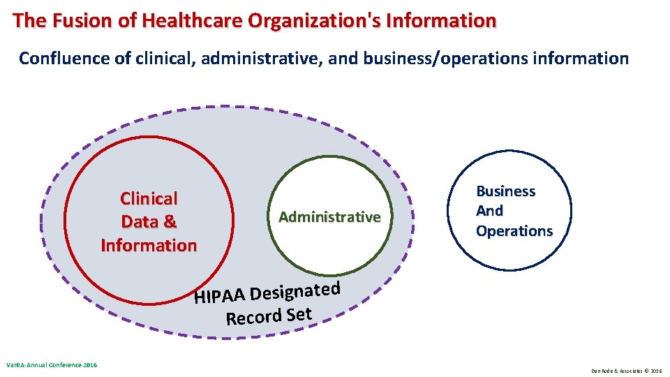 The Fusion of Healthcare Organization's Information Confluence of clinical, administrative, and business/operations information Clinical The Fusion of Healthcare Organization's Information Confluence of clinical, administrative, and business/operations information Clinical