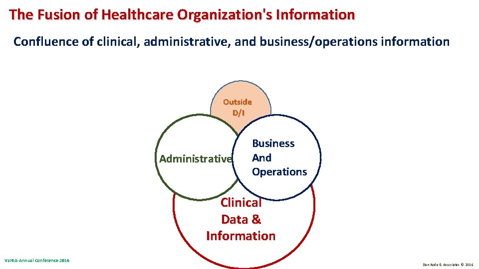 The Fusion of Healthcare Organization's Information Confluence of clinical, administrative, and business/operations information Outside The Fusion of Healthcare Organization's Information Confluence of clinical, administrative, and business/operations information Outside