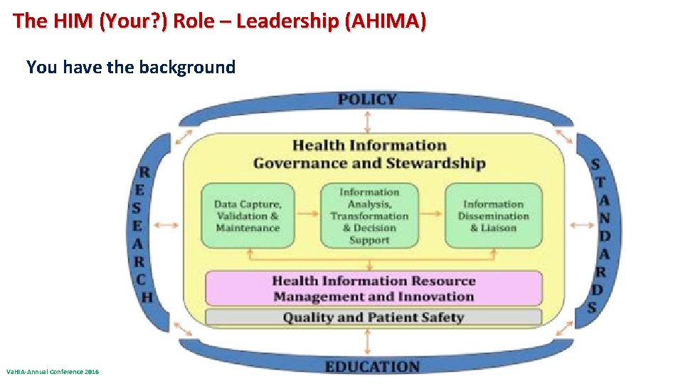The HIM (Your? ) Role – Leadership (AHIMA) You have the background Va. HIA-Annual The HIM (Your? ) Role – Leadership (AHIMA) You have the background Va. HIA-Annual