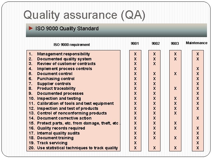 Quality assurance (QA) ► ISO 9000 Quality Standard ISO 9000 requirement 1. 2. 3. Quality assurance (QA) ► ISO 9000 Quality Standard ISO 9000 requirement 1. 2. 3.