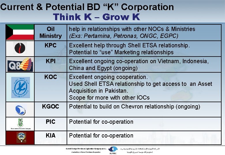 Current & Potential BD “K” Corporation Think K – Grow K Oil Ministry help