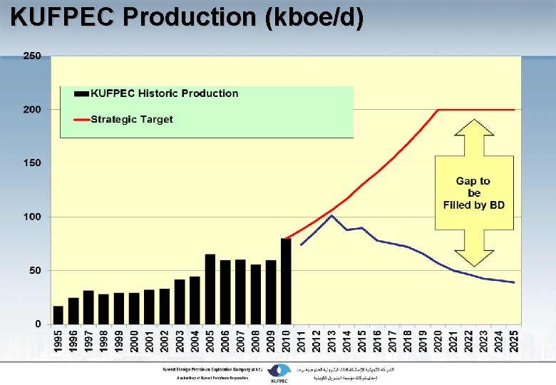 KUFPEC Production (kboe/d) 